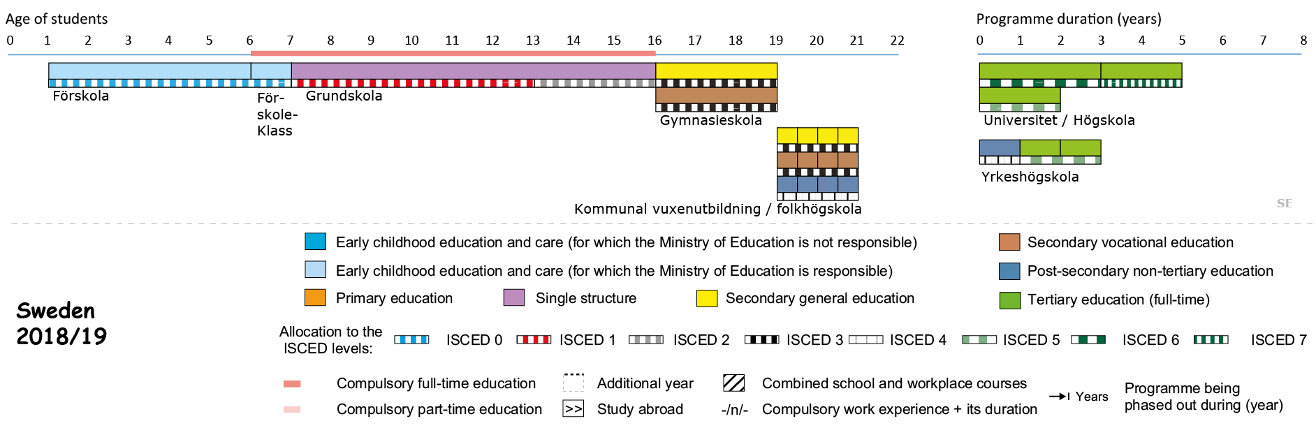 Figure: the structure of the Swedish school system (https://eacea.ec.europa.eu/national-policies/eurydice/content/sweden_en)