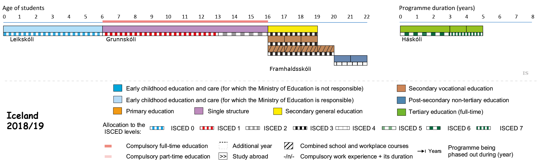 Figure: The structure of the Icelandic school system (https://eacea.ec.europa.eu/national-policies/eurydice/content/iceland_en)