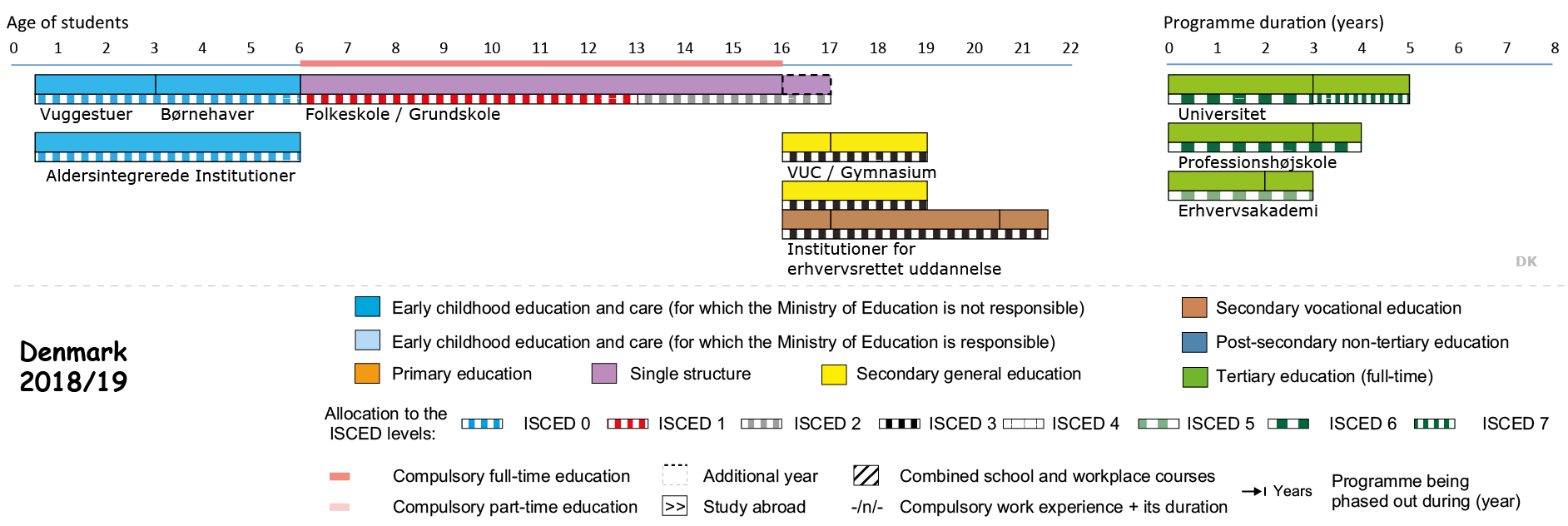 Figure: The structure of the Danish school system. (https://eacea.ec.europa.eu/national-policies/eurydice/content/denmark_en)