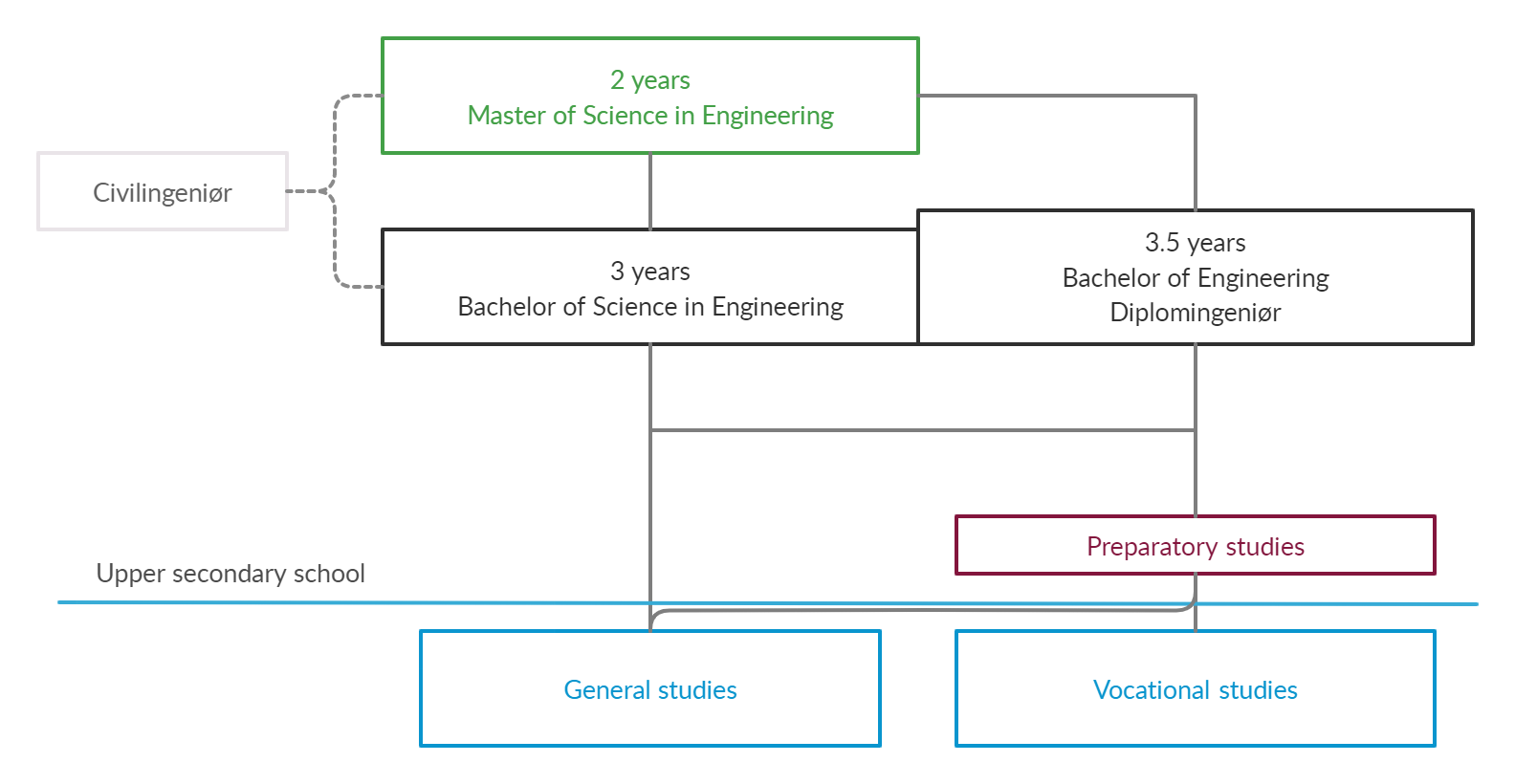 Structure of engineering studies in Denmark