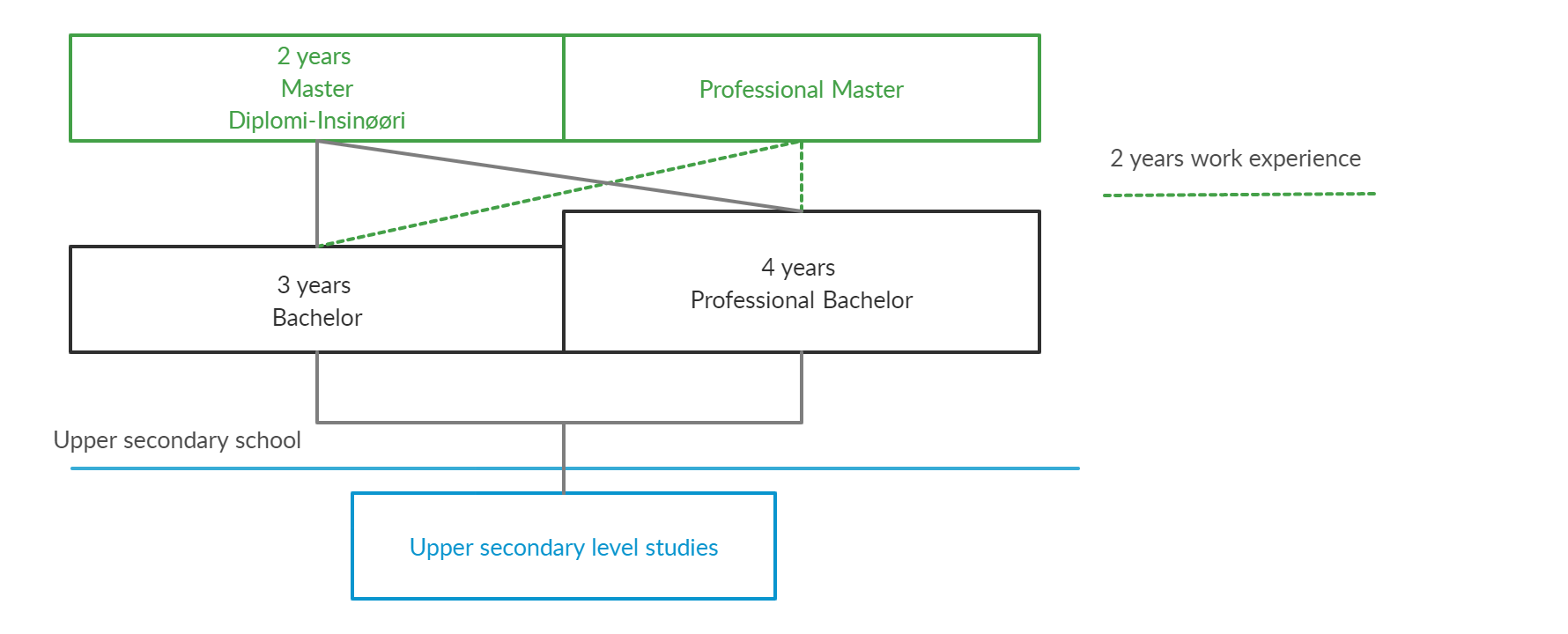 Structure of engineering studies in Finland