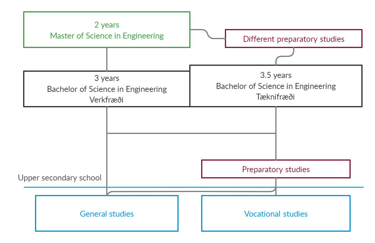 Structure of engineering studies in Iceland