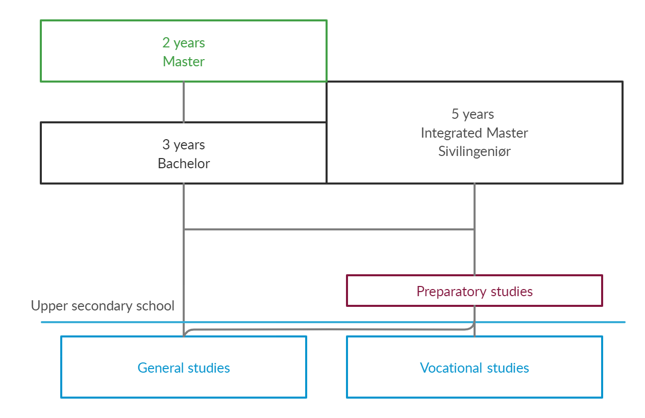 Structure of engineering studies in Norway